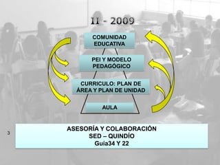 COMUNIDAD
          EDUCATIVA

          PEI Y MODELO
          PEDAGÓGICO


       CURRICULO: PLAN DE
      ÁREA Y PLAN DE UNIDAD


             AULA


    ASESORÍA Y COLABORACIÓN
3
         SED – QUINDÍO
           Guía34 Y 22
 