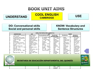 COOL ENGLISH                                                                  USE
UNDERSTAND                                             CAMBRIDGE


 DO: Conversational skills                                                               KNOW: Vocabulary and
 Social and personal skills                                                               Sentence Structures
                                                 AIMS (THE PUPILS WILL LEARN TO:)
       UNDERSTAND                     USE                                 DO                                    KNOW
    I like to eat breakfast,      Apple, banana,      Conversational skills    Social and          Vocabulary          Sentence
    lunch, dinner                 orange, fruit,                             personal skills                           Structures
    I’m getting really hungry     orange juice, milk,       To politely ask      Understand          Apple,              Can I have
    Eating dinner is great fun    vegetables, fish,         for things           and     follow      banana,             an apple,
    I really love fish            chicken, meat,             To give things      spoken              orange, fruit,      please?
    Here’s        her       hot   pasta, hamburger,         To    ask    and     instructions        orange juice,       Here you are
    hamburger!                    sandwich,                 answer               Understand          milk,               Do you like
    Go to a drinks machine        spaghetti, pizza,         questions            specific            vedgetables,        fish? Yes, I
    Put your hand in your         cheese, ice cream,        aobut      what      detail       in     fish, chicken,      do. No, I
    pocket                        popcorn, plate,           they like            spoken              meat,               don’t
    Take out three coins          glass                     To talk about        messages            hamburger,          I’m getting
    Put the coins in the          Breakfast, lunch,         things      that     Read       out      sandwich,           really hungry
    machine                       dinner                    they like            loud                pasta,              I like to eat
    Press the button              Coins, button, can,       To say that          Talk about          spaghetti,          breakfast
    Take out the can. Open        machine                   they’re hungry       food                pizza, cheese,      My favourite
    it                            Go, put, take,                                 Actively            ice cream,          food/drink
    Wipe your face. Drink         press, open, wipe,                             participate         popcorn,            is…
                                  drink                                          in class            plate, glass        I really love
                                                                                 Take        an      Breadfast,          fish
                                                                                 interest     in     lunch, dinner       I don’t like
                                                                                 what     their      Coins, button,      cheese
                                                                                 classmates          can, machine
                                                                                 like
                                                                                 Recognise
            SECRETARíA DE EDUCACIÓN DEPARTAMENTAL DEL QUINDÍO                    and
                                                                                 appreciate
                                                                                 cultural
                                                                                 differences
                                                                                 Evaluate
                                                                                 their     own
                                                                                 eduational
                                                                                 progress
 