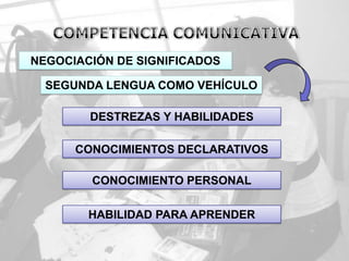 NEGOCIACIÓN DE SIGNIFICADOS

  SEGUNDA LENGUA COMO VEHÍCULO

        DESTREZAS Y HABILIDADES

      CONOCIMIENTOS DECLARATIVOS

        CONOCIMIENTO PERSONAL

        HABILIDAD PARA APRENDER
 