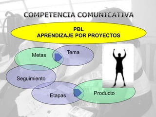 PBL
       APRENDIZAJE POR PROYECTOS


                       Tema
     Metas



Seguimiento


              Etapas          Producto
 