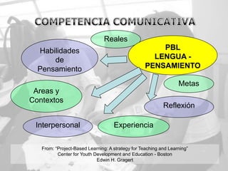 Reales
  Habilidades                                          PBL
      de                                             LENGUA -
  Pensamiento                                      PENSAMIENTO

                                                                  Metas
 Areas y
Contextos
                                                           Reflexión

 Interpersonal                      Experiencia

   From: “Project-Based Learning: A strategy for Teaching and Learning”
          Center for Youth Development and Education - Boston
                            Edwin H. Gragert
 