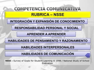 RUBRICA – NSSE
    INTEGRACIÓN Y EXPANSIÓN DE CONOCIMIENTO

        RESPONSABILIDAD PERSONAL Y SOCIAL

                   APRENDER A APRENDER

  HABILIDADES DE PENSAMIENTO Y RAZONAMIENTO

              HABILIDADES INTERPERSONALES

              HABILIDADES DE COMUNICACIÓN

NSSE – Survey of Goals for Student Learning © 1998 / National Study of School
                                 Evaluation
 