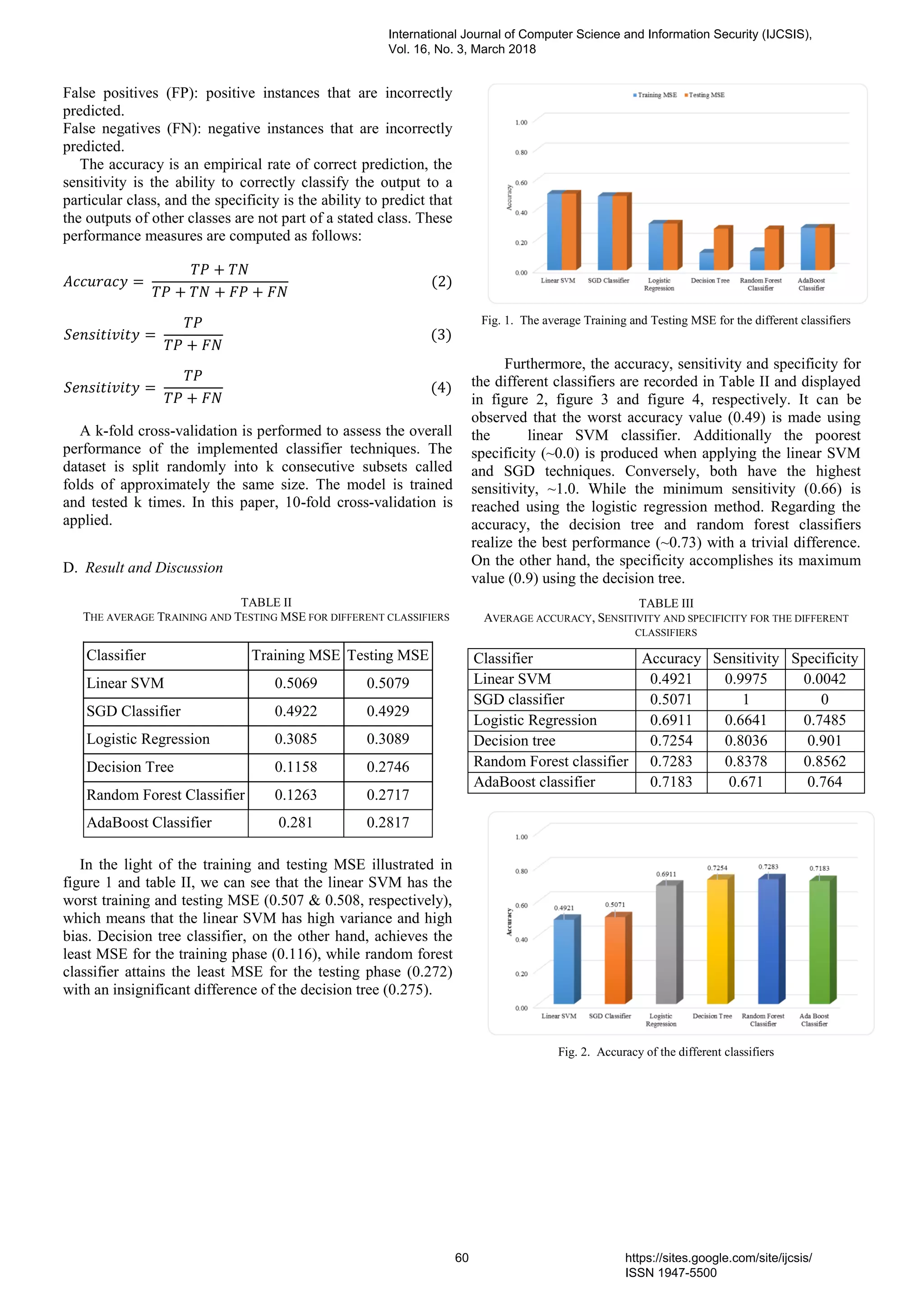 False positives (FP): positive instances that are incorrectly
predicted.
False negatives (FN): negative instances that are incorrectly
predicted.
The accuracy is an empirical rate of correct prediction, the
sensitivity is the ability to correctly classify the output to a
particular class, and the specificity is the ability to predict that
the outputs of other classes are not part of a stated class. These
performance measures are computed as follows:
𝐴𝑐𝑐𝑢𝑟𝑎𝑐𝑦 =
𝑇𝑃 + 𝑇𝑁
𝑇𝑃 + 𝑇𝑁 + 𝐹𝑃 + 𝐹𝑁
(2)
𝑆𝑒𝑛𝑠𝑖𝑡𝑖𝑣𝑖𝑡𝑦 =
𝑇𝑃
𝑇𝑃 + 𝐹𝑁
(3)
𝑆𝑒𝑛𝑠𝑖𝑡𝑖𝑣𝑖𝑡𝑦 =
𝑇𝑃
𝑇𝑃 + 𝐹𝑁
(4)
A k-fold cross-validation is performed to assess the overall
performance of the implemented classifier techniques. The
dataset is split randomly into k consecutive subsets called
folds of approximately the same size. The model is trained
and tested k times. In this paper, 10-fold cross-validation is
applied.
D. Result and Discussion
TABLE II
THE AVERAGE TRAINING AND TESTING MSE FOR DIFFERENT CLASSIFIERS
Classifier Training MSE Testing MSE
Linear SVM 0.5069 0.5079
SGD Classifier 0.4922 0.4929
Logistic Regression 0.3085 0.3089
Decision Tree 0.1158 0.2746
Random Forest Classifier 0.1263 0.2717
AdaBoost Classifier 0.281 0.2817
In the light of the training and testing MSE illustrated in
figure 1 and table II, we can see that the linear SVM has the
worst training and testing MSE (0.507 & 0.508, respectively),
which means that the linear SVM has high variance and high
bias. Decision tree classifier, on the other hand, achieves the
least MSE for the training phase (0.116), while random forest
classifier attains the least MSE for the testing phase (0.272)
with an insignificant difference of the decision tree (0.275).
Fig. 1. The average Training and Testing MSE for the different classifiers
Furthermore, the accuracy, sensitivity and specificity for
the different classifiers are recorded in Table II and displayed
in figure 2, figure 3 and figure 4, respectively. It can be
observed that the worst accuracy value (0.49) is made using
the linear SVM classifier. Additionally the poorest
specificity (~0.0) is produced when applying the linear SVM
and SGD techniques. Conversely, both have the highest
sensitivity, ~1.0. While the minimum sensitivity (0.66) is
reached using the logistic regression method. Regarding the
accuracy, the decision tree and random forest classifiers
realize the best performance (~0.73) with a trivial difference.
On the other hand, the specificity accomplishes its maximum
value (0.9) using the decision tree.
TABLE III
AVERAGE ACCURACY, SENSITIVITY AND SPECIFICITY FOR THE DIFFERENT
CLASSIFIERS
Classifier Accuracy Sensitivity Specificity
Linear SVM 0.4921 0.9975 0.0042
SGD classifier 0.5071 1 0
Logistic Regression 0.6911 0.6641 0.7485
Decision tree 0.7254 0.8036 0.901
Random Forest classifier 0.7283 0.8378 0.8562
AdaBoost classifier 0.7183 0.671 0.764
Fig. 2. Accuracy of the different classifiers
International Journal of Computer Science and Information Security (IJCSIS),
Vol. 16, No. 3, March 2018
60 https://sites.google.com/site/ijcsis/
ISSN 1947-5500
 
