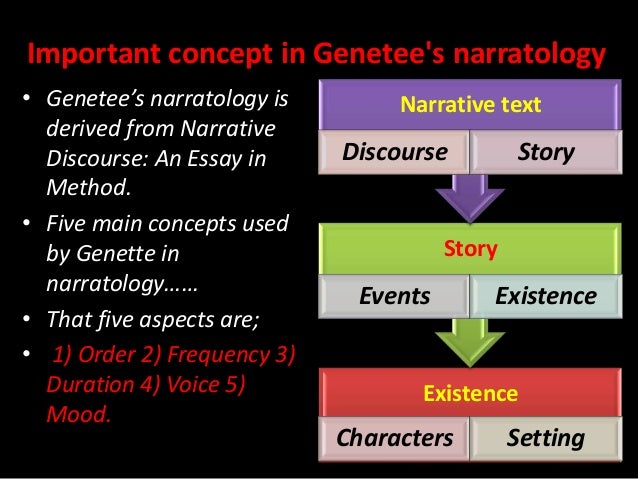 narrative discourse an essay on method The modes of discourse—exposition this resource begins with a general description of essay writing and moves to a discussion of common essay narrative. narrative discourse an essay on method The modes of discourse—exposition this resource begins with a general description of essay writing and moves to a discussion of common essay narrative.