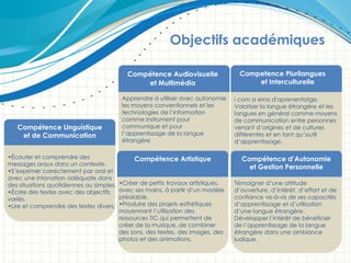 Objectifs académiques
•Écouter et comprendre des
messages oraux dans un contexte.
•S’exprimer correctement par oral et
avec une intonation adéquate dans
des situations quotidiennes ou simples.
•Écrire des textes avec des objectifs
variés.
•Lire et comprendre des textes divers.
Compétence Linguístique
et de Communication
Compétence Audiovisuelle
et Multimédia
Apprendre à utiliser avec autonomie
les moyens conventionnels et les
technologies de l’information
comme instrument pour
communique et pour
l’apprentissage de la langue
étrangère
Competence Plurilangues
et Interculturelle
i com a eina d'aprenentatge.
Valoriser la langue étrangère et les
langues en général comme moyens
de communication entre personnes
venant d’origines et de cultures
différentes et en tant qu’outil
d’apprentissage.
Compétence Artistique
•Créer de petits travaux artistiques,
avec ses mains, à partir d’un modèle
préalable.
•Produire des projets esthétiques
moyennant l’utilisation des
ressources TIC qui permettent de
créer de la musique, de combiner
des sons, des textes, des images, des
photos et des animations.
Compétence d’Autonomie
et Gestion Personnelle
Témoigner d’une attitude
d’ouverture, d’intérêt, d’effort et de
confiance vis-à-vis de ses capacités
d’apprentissage et d’utilisation
d’une langue étrangère.
Développer l’intérêt de bénéficier
de l’apprentissage de la langue
étrangère dans une ambiance
ludique.
 