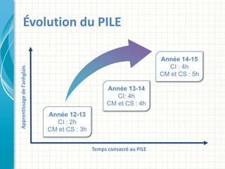 Temps consacré au PILE
Apprentissagedel’anhglais
Année 12-13
CI : 2h
CM et CS : 3h
Année 14-15
CI : 4h
CM et CS : 5h
Évolution du PILE
Année 13-14
CI: 4h
CM et CS : 4h
 