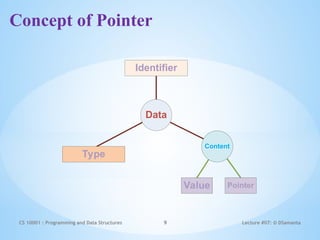 Reshared power point presentation for Pointers in C language | PPTX