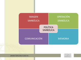 IMAGEN
SIMBÓLICA
OPERACIÓN
SIMBÓLICA
COMUNICACIÓN MEMORIA
POLÍTICA
SIMBÓLICA
 