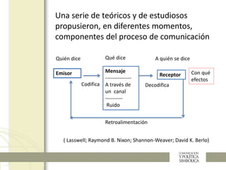 Emisor Mensaje
---------------
A través de
un canal
----------
Ruido
Quién dice Qué dice
Receptor
A quién se dice
Codifica Decodifica
Con qué
efectos
Retroalimentación
Una serie de teóricos y de estudiosos
propusieron, en diferentes momentos,
componentes del proceso de comunicación
( Lasswell; Raymond B. Nixon; Shannon-Weaver; David K. Berlo)
 