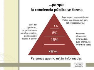 …porque
la conciencia pública se forma
Personajes clave que tienen
Poder (presidente del país,
gobernadores, etc.)
15%
79%
5%
1 %
Staff del
gobierno,
organizaciones
sociales, medios,
personas con
acceso al poder
Personas
altamente
informadas.
(Lee prensa, se
informa y vota)
Personas que no están informadas
 