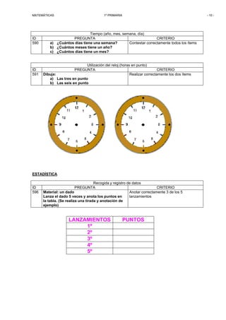 MATEMÁTICAS 1º PRIMARIA - 10 - 
Tiempo (año, mes, semana, día) 
ID PREGUNTA CRITERIO 
590 a) ¿Cuántos días tiene una semana? 
b) ¿Cuántos meses tiene un año? 
c) ¿Cuántos días tiene un mes? 
Contestar correctamente todos los ítems 
Utilización del reloj (horas en punto) 
ID PREGUNTA CRITERIO 
591 Dibuja: 
a) Las tres en punto 
b) Las seis en punto 
Realizar correctamente los dos ítems 
ESTADÍSTICA 
Recogida y registro de datos 
ID PREGUNTA CRITERIO 
596 Material: un dado 
Lanza el dado 5 veces y anota los puntos en 
la tabla. (Se realiza una tirada y anotación de 
ejemplo) 
Anotar correctamente 3 de los 5 
lanzamientos 
LANZAMIENTOS PUNTOS 
1º 
2º 
3º 
4º 
5º 
 
