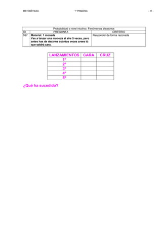 MATEMÁTICAS 1º PRIMARIA - 11 - 
Probabilidad a nivel intuitivo. Fenómenos aleatorios 
ID PREGUNTA CRITERIO 
597 Material: 1 moneda 
Vas a lanzar una moneda al aire 5 veces, pero 
antes has de decirme cuántas veces crees tú 
que saldrá cara. 
Responder de forma razonada 
LANZAMIENTOS CARA CRUZ 
1º 
2º 
3º 
4º 
5º 
¿Qué ha sucedido? 

