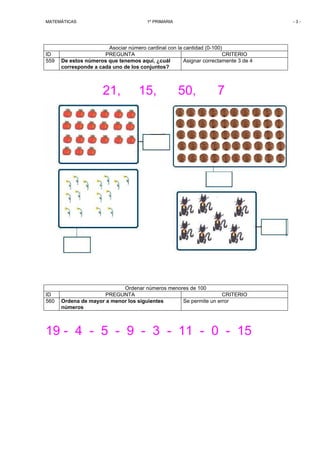 MATEMÁTICAS 1º PRIMARIA - 3 - 
Asociar número cardinal con la cantidad (0-100) 
ID PREGUNTA CRITERIO 
559 De estos números que tenemos aquí, ¿cuál 
corresponde a cada uno de los conjuntos? 
Asignar correctamente 3 de 4 
21, 15, 50, 7 
Ordenar números menores de 100 
ID PREGUNTA CRITERIO 
560 Ordena de mayor a menor los siguientes 
números 
Se permite un error 
19 - 4 - 5 - 9 - 3 - 11 - 0 - 15 
 