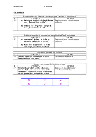 MATEMÁTICAS 1º PRIMARIA - 7 - 
PROBLEMAS 
Problemas sencillos de sumar de una operación. CAMBIO 1, sumar-añadir 
ID PREGUNTA CRITERIO 
574 a) Ester tiene 6 lápices y le dan 2 lápices 
más ¿Cuántos tiene en total? 
b) Antonio tiene 20 globos y compra 5 
más ¿Cuántos tiene ahora? 
Realizar de forma correcta los dos 
problemas 
Problemas sencillos de restar de una operación. CAMBIO 2, restar-llevar 
ID PREGUNTA CRITERIO 
575 a) Juan tiene 7 lápices y le da 3 a un 
compañero ¿Cuántos le quedan? 
b) María tiene 22 colorines y le da 5 a 
una amiga ¿Cuántos le quedan? 
Realizar de forma correcta los dos 
problemas 
Problemas aplicados a la vida real 
ID PREGUNTA CRITERIO 
576 Si vas a comprar a una tienda y no llevas 
bastante dinero ¿qué haces? 
Dar una respuesta lógica 
Juegos matemáticos. Noción de suma-resta 
ID PREGUNTA CRITERIO 
577 Material: tablero de 6 casillas y 2 dados. 
Tira dos dados. Puedes sumar o restar las 
cantidades. Si lo que da está en el tablero lo 
tachas. (Se hacen 3 intentos para probar) 
Después de la pueba marcar 
correctamente 2 de tres 
6 11 4 
5 7 9 
 