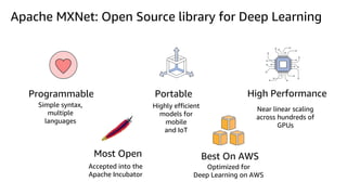 Apache MXNet: Open Source library for Deep Learning
Programmable Portable High Performance
Near linear scaling
across hundreds of
GPUs
Highly efficient
models for
mobile
and IoT
Simple syntax,
multiple
languages
Most Open Best On AWS
Optimized for
Deep Learning on AWS
Accepted into the
Apache Incubator
 