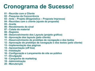 01 - Reunião com o Cliente 02 - Pesquisa da Concorrência 03 - Ante – Projeto (Diagnóstico – Proposta Impressa) 04 - Reuniões com o cliente (ajuste da proposta) 05 - Aceite 06 - Recebimento do sinal 07 - Coleta do material 08 - Registro 09 - Desenvolvimento dos Layouts (projeto gráfico) 10 - Aprovação dos layouts (pelo cliente) 11 - Desenvolvimento de protótipo de navegação e dos textos 12 - Aprovação do protótipo de navegação e dos textos (pelo cliente) 13 - Implementação das páginas 14 - Apresentação (off line) 15 - Instalação 16 - Configuração e Lançamento do site ao público 17 - Divulgação 18 - Campanha de marketing 19 - Administração 20 - Manutenção Cronograma de Sucesso! 