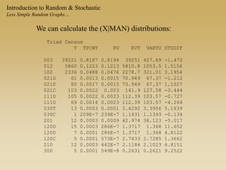 We can calculate the (X|MAN) distributions:
Triad Census
T TPCNT PU EVT VARTU STDDIF
003 39221 0.8187 0.8194 39251 427.69 -1.472
012 5860 0.1223 0.1213 5810.8 1053.5 1.5156
102 2336 0.0488 0.0476 2278.7 321.01 3.1954
021D 61 0.0013 0.0015 70.949 67.37 -1.212
021U 80 0.0017 0.0015 70.949 67.37 1.1027
021C 103 0.0022 0.003 141.9 127.58 -3.444
111D 105 0.0022 0.0023 112.39 103.57 -0.727
111U 69 0.0014 0.0023 112.39 103.57 -4.264
030T 13 0.0003 0.0001 3.4292 3.3956 5.1939
030C 1 209E-7 239E-7 1.1431 1.1393 -0.134
201 12 0.0003 0.0009 42.974 38.123 -5.017
120D 15 0.0003 286E-7 1.3717 1.368 11.652
120U 7 0.0001 286E-7 1.3717 1.368 4.8122
120C 5 0.0001 573E-7 2.7433 2.7285 1.3662
210 12 0.0003 442E-7 2.1186 2.1023 6.8151
300 5 0.0001 549E-8 0.2631 0.2621 9.2522
Introduction to Random & Stochastic
Less Simple Random Graphs…
 