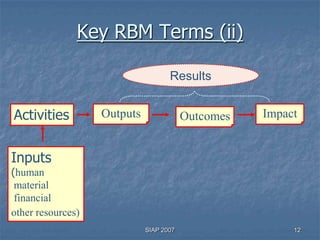 Key RBM Terms (ii)

                                    Results


Activities         Outputs               Outcomes   Impact


Inputs
(human
 material
 financial
other resources)
                             SIAP 2007                   12
 