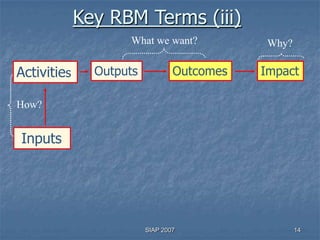 Key RBM Terms (iii)
                    What we want?            Why?

Activities     Outputs           Outcomes   Impact

How?


Inputs




                         SIAP 2007                  14
 