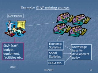 Example: SIAP training courses

   SIAP training




                                Economic
SIAP Staff,                     Statistics     Knowledge
budget,                                        base for
equipment,                      Social         development
facilities etc.                 Statistics     policy
                               MDGs etc.
     input
                            SIAP 2007                        20
 