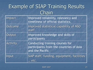 Example of SIAP Training Results
              Chain
Impact     Improved reliability, relevancy and
           timeliness of official statistics.
Outcome    Improved statistical capability of NSO
           staff
Output     Improved knowledge and skills of
           participants
Activity   Conducting training courses for
           participants from the countries of Asia
           and the Pacific
Input      SIAP staff, funding, equipment, facilities
           … etc.
                     SIAP 2007                          21
 