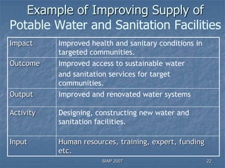 Example of Improving Supply of
Potable Water and Sanitation Facilities
Impact     Improved health and sanitary conditions in
           targeted communities.
Outcome    Improved access to sustainable water
           and sanitation services for target
           communities.
Output     Improved and renovated water systems

Activity   Designing, constructing new water and
           sanitation facilities.

Input      Human resources, training, expert, funding
           etc.
                       SIAP 2007                        22
 