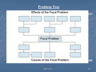 Problem Tree
               EFFECT




               CAUSE


   SIAP 2007      36
 