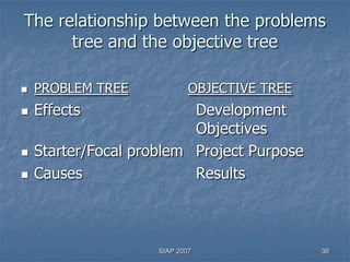 The relationship between the problems
      tree and the objective tree

   PROBLEM TREE             OBJECTIVE TREE
   Effects               Development
                          Objectives
   Starter/Focal problem Project Purpose
   Causes                Results



                     SIAP 2007                38
 