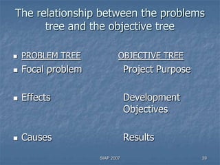 The relationship between the problems
      tree and the objective tree

   PROBLEM TREE            OBJECTIVE TREE
   Focal problem               Project Purpose

   Effects                     Development
                                Objectives

   Causes                      Results
                    SIAP 2007                     39
 