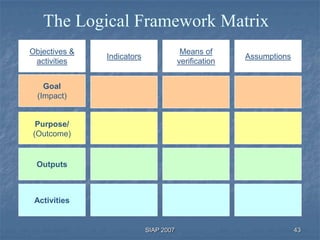 The Logical Framework Matrix
Objectives &                             Means of
               Indicators                              Assumptions
 activities                             verification


    Goal
  (Impact)


 Purpose/
(Outcome)


 Outputs



 Activities


                            SIAP 2007                                43
 