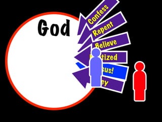 s
         es
       nf
God

      Co
               e nt
        R ep

           Bel ieve
      Baptized
       Je s u s !
       Obey
 