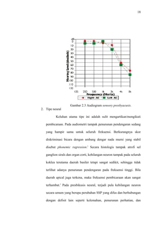 18
Gambar 2.3 Audiogram sensory presbyacusis.
2. Tipe neural
Keluhan utama tipe ini adalah sulit mengartikan/mengikuti
pembicaraan. Pada audiometri tampak penurunan pendengaran sedang
yang hampir sama untuk seluruh frekuensi. Berkurangnya skor
diskriminasi bicara dengan ambang dengar nada murni yang stabil
disebut phonemic regression.1
Secara histologis tampak atrofi sel
ganglion sirals dan organ corti, kehilangan neuron tampak pada seluruh
koklea terutama daerah basiler tetapi sangat sedikit, sehingga tidak
terlihat adanya penurunan pendengaran pada frekuensi tinggi. Bila
daerah apical juga terkena, maka frekuensi pembicaraan akan sangat
terhambat.1
Pada presbikusis neural, terjadi pula kehilangan neuron
secara umum yang berupa perubahan SSP yang difus dan berhubungan
dengan defisit lain seperti kelemahan, penurunan perhatian, dan
 