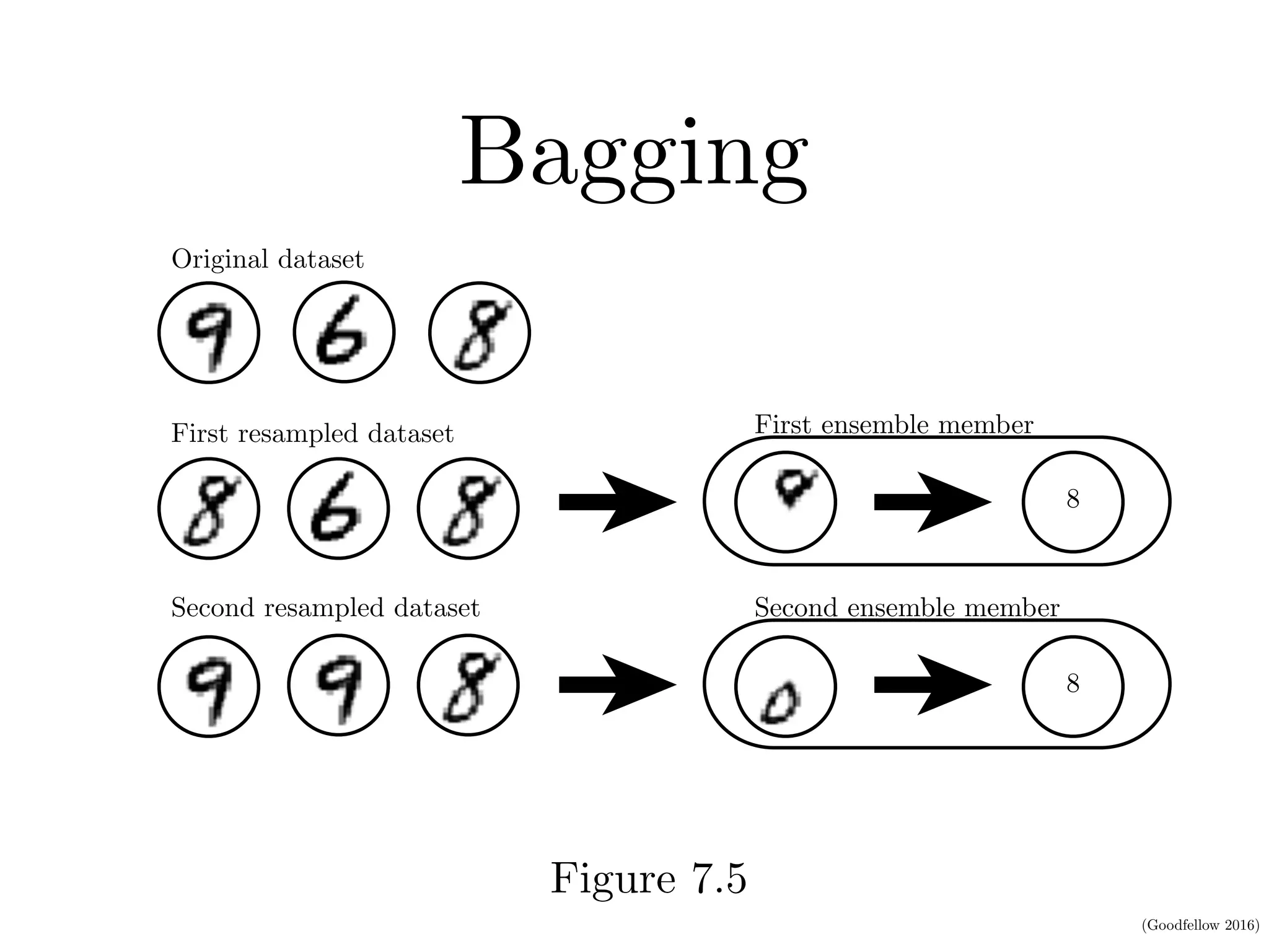 (Goodfellow 2016)
BaggingCHAPTER 7. REGULARIZATION FOR DEEP LEARNING
8
8
First ensemble member
Second ensemble member
Original dataset
First resampled dataset
Second resampled dataset
Figure 7.5: A cartoon depiction of how bagging works. Suppose we train an 8 detector
the dataset depicted above, containing an 8, a 6 and a 9. Suppose we make two diﬀer
resampled datasets. The bagging training procedure is to construct each of these data
by sampling with replacement. The ﬁrst dataset omits the 9 and repeats the 8. On t
Figure 7.5
 