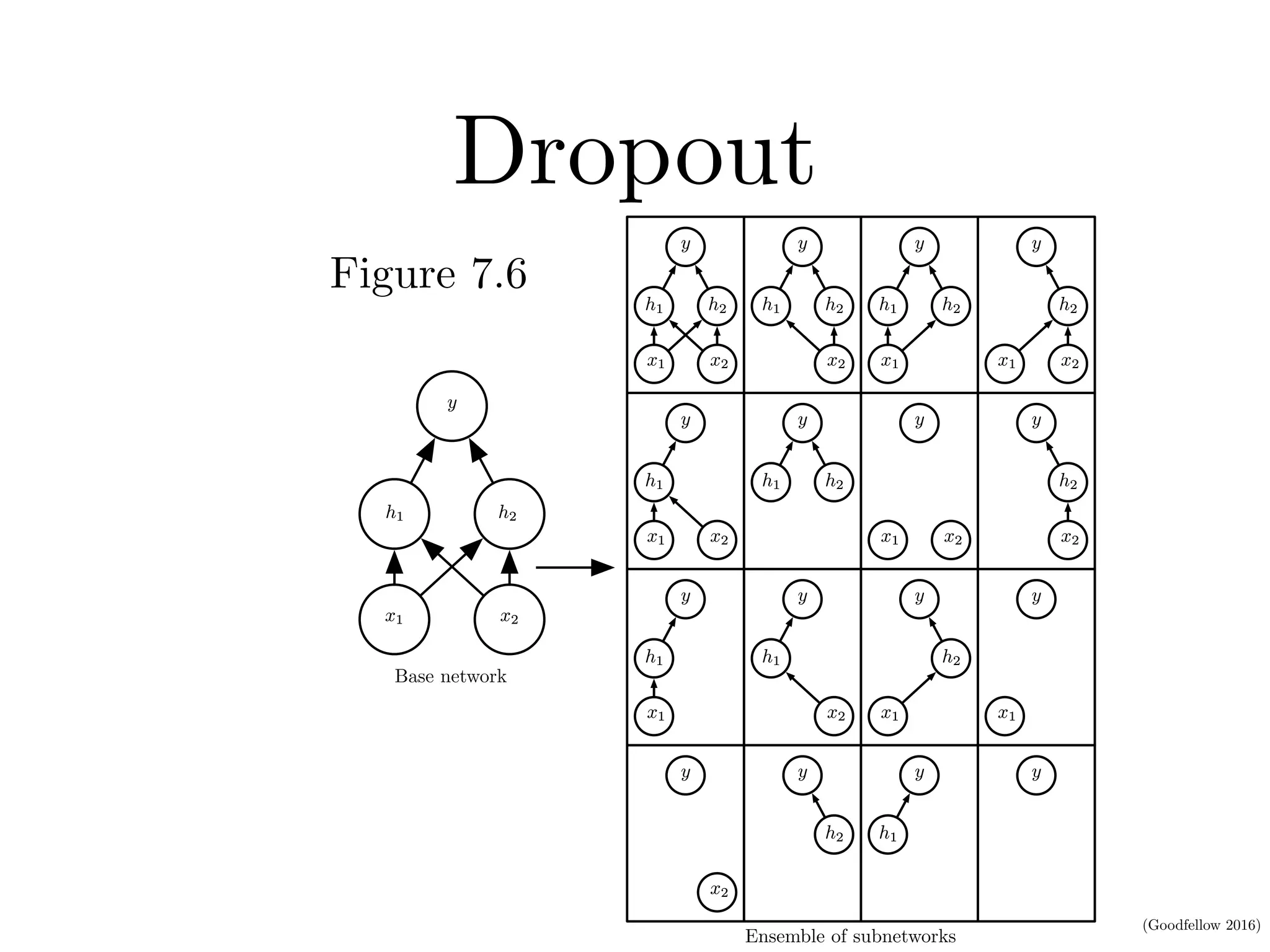 (Goodfellow 2016)
Dropout
CHAPTER 7. REGULARIZATION FOR DEEP LEARNING
yy
h1h1 h2h2
x1x1 x2x2
yy
h1h1 h2h2
x1x1 x2x2
yy
h1h1 h2h2
x2x2
yy
h1h1 h2h2
x1x1
yy
h2h2
x1x1 x2x2
yy
h1h1
x1x1 x2x2
yy
h1h1 h2h2
yy
x1x1 x2x2
yy
h2h2
x2x2
yy
h1h1
x1x1
yy
h1h1
x2x2
yy
h2h2
x1x1
yy
x1x1
yy
x2x2
yy
h2h2
yy
h1h1
yy
Base network
Ensemble of subnetworks
Figure 7.6
 