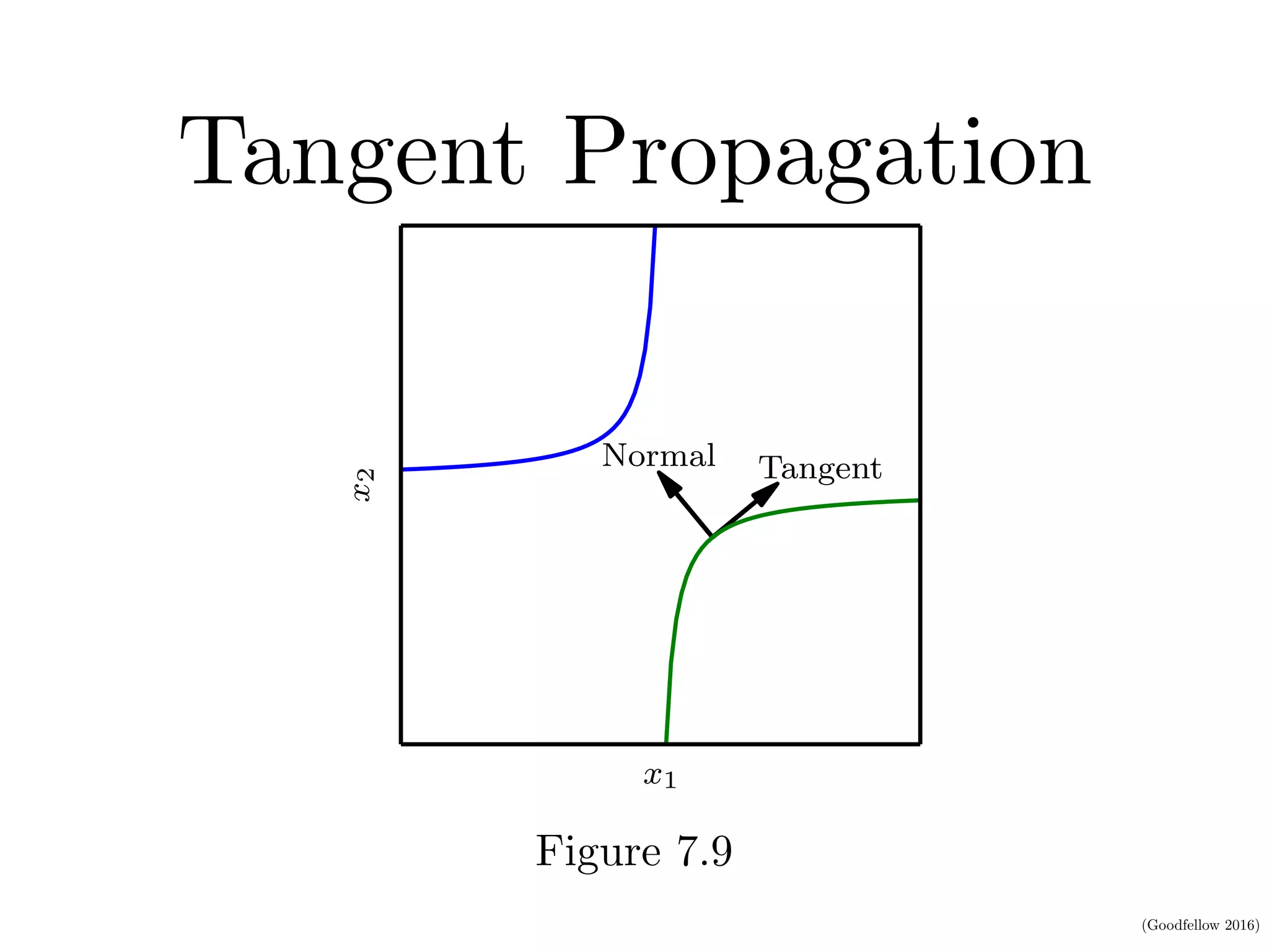 (Goodfellow 2016)
Tangent Propagation
ER 7. REGULARIZATION FOR DEEP LEARNING
x1
x2
Normal Tangent
7.9: Illustration of the main idea of the tangent prop algorithm (Sima
nd manifold tangent classiﬁer (Rifai et al., 2011c), which both regul
Figure 7.9
 