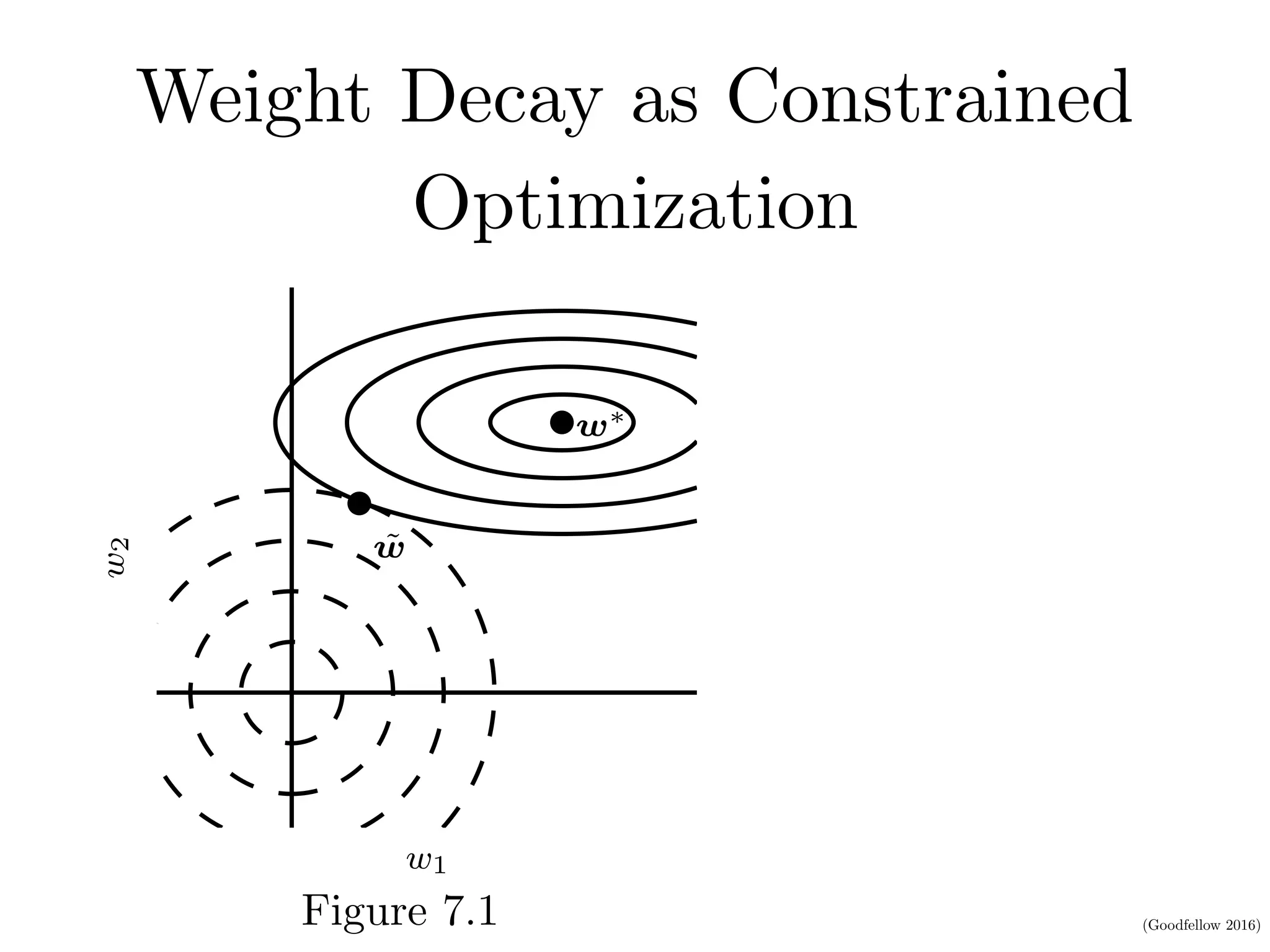 (Goodfellow 2016)
Weight Decay as Constrained
Optimization
ARIZATION FOR DEEP LEARNING
w1
w2
w⇤
˜w
Figure 7.1
 