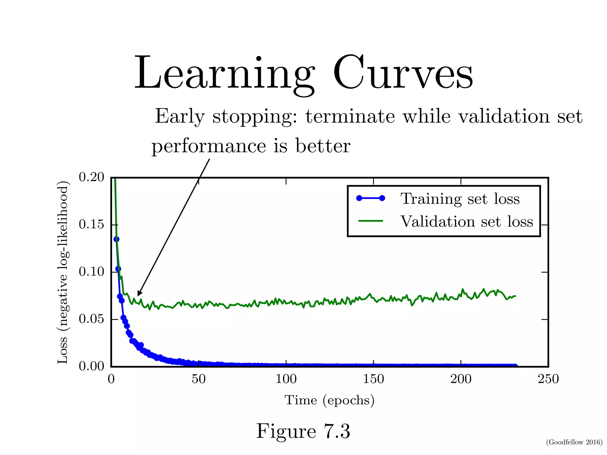 (Goodfellow 2016)
Learning CurvesHAPTER 7. REGULARIZATION FOR DEEP LEARNING
0 50 100 150 200 250
Time (epochs)
0.00
0.05
0.10
0.15
0.20
Loss(negativelog-likelihood)
Training set loss
Validation set loss
gure 7.3: Learning curves showing how the negative log-likelihood loss changes o
Figure 7.3
Early stopping: terminate while validation set
performance is better
 