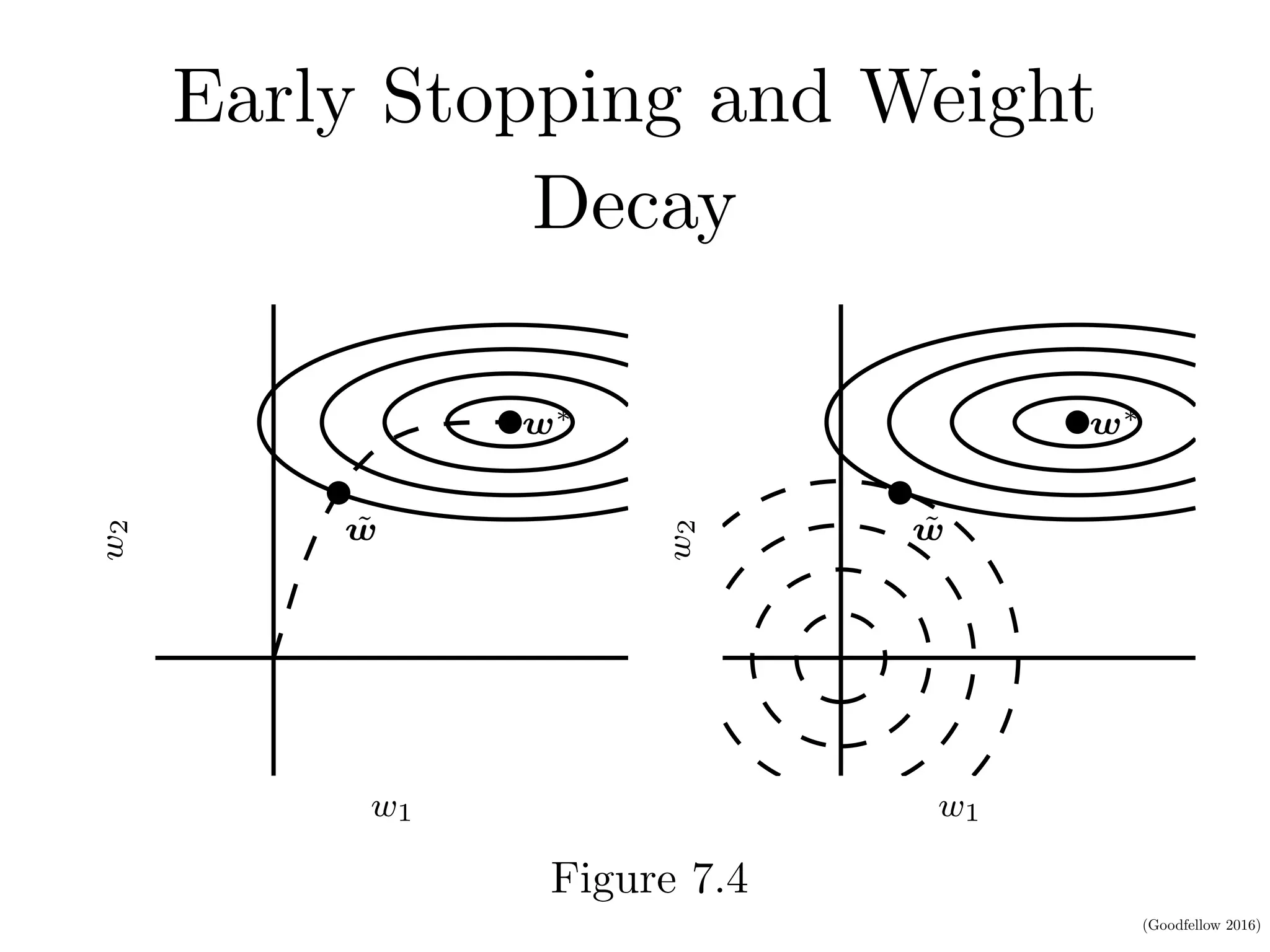 (Goodfellow 2016)
Early Stopping and Weight
Decay
R 7. REGULARIZATION FOR DEEP LEARNING
w1
w2
w⇤
˜w
w1
w2
w⇤
˜w
Figure 7.4
 