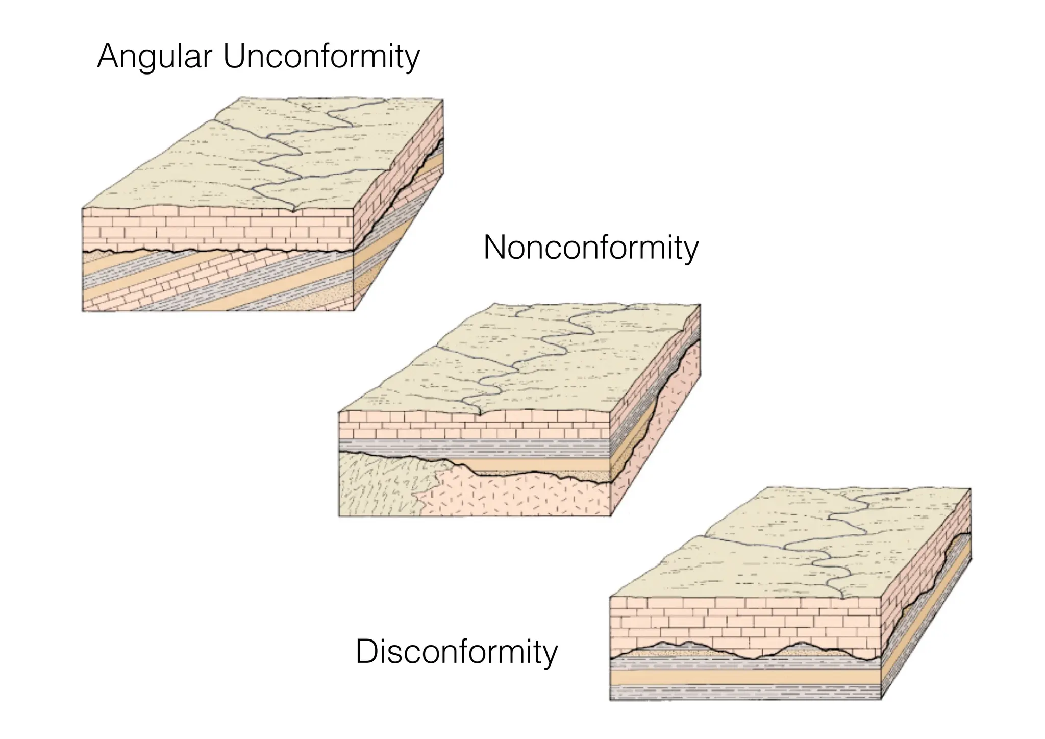 Disconformity
Nonconformity
Angular Unconformity
 