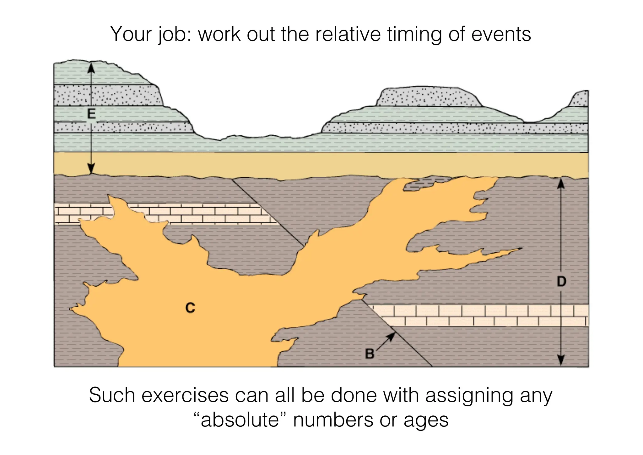 Your job: work out the relative timing of events
Such exercises can all be done with assigning any
“absolute” numbers or ages
 