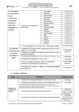 AGRUPAMENTO DE ESCOLAS ALEXANDRE HERCULANO

ESCOLA EB DE ALEXANDRE HERCULANO
Quinta do Mergulhão – Srª. da Guia – 2005-075 Santarém
Telf: 243309420 | Fax: 243309426/7 | E-mail: secretaria@ae-alexandreherculano.pt

A1. Articulação



Cálculo Mental



26 Turmas Alex.Herc.

Curricular da BE



Matemática



4 Turmas Alex.Herc.



Ciências Naturais



7 Turmas Alex.Herc.



Corpo Humano



5 Turmas Alex.Herc.



Astronomia



1 Turma Alex.Herc.

coordenação



Física e Química



1 Turma Alex.Herc.

educativa e



Educação Alimentar



2 Turmas Alex.Herc.



Cidadania



3 Turmas Alex.Herc.



História de Portugal



8 Turmas Alex.Herc.



Geografia



8 Turmas Alex.Herc.



Cristianismo



1 Turma Alex.Herc.



Língua Portuguesa



13 TurmasAlex.Herc.



Inglês



7 Turmas Alex.Herc.



Francês



6 Turmas Alex.Herc.



Espanhol



1 Turma Alex.Herc.



Antónimos



2 Turmas Alex.Herc.



Sinónimos



5 Turmas Alex.Herc.

com as
estruturas de

supervisão

 Inscrição nos Campeonatos
SuperTmatik.

pedagógica e os
docentes

 1 Turma participante no Concurso 7 dias, 7 dicas sobre os media.

 8º E (25 alunos)

 Integração, nos blogues da BE, de jogos educativos para o préescolar, 1º, 2º e 3º ciclos.
 Integração, nos blogues, de materiais educativos para os vários
ciclos do ensino básico.
 Formação de utilizadores (2turmas do pré-escolar e 6 turmas do 1º ciclo).

A2. Promoção
das literacias da
informação,
tecnológica e
digital

 Comunidade
Educativa
 180 Alunos

 Formação de utilizadores (7 turmas do 5º ano).

 147 Alunos

 Apoio ao trabalho de pesquisa, seleção, tratamento da
informação e apresentação do trabalho final.

 Comunidade
Educativa

 Realização da formação “O Blogue no Ensino/Aprendizagem”
para os docentes.

 72 docentes

B. LEITURA E LITERACIAS
TEMA

ATIVIDADES


PÚBLICO-ALVO


147 Alunos

 Distribuição de Baús de Leitura por vários estabelecimentos do
pré-escolar e do 1º ciclo (EB de São Domingos, EB de Salvador, EB de
Projetos de
Promoção da
Leitura

Realização da atividade Bibliopaper (7 turmas do 5º ano).



333 Alunos



166 Alunos

Combatentes, EB de Fontaínhas, EB de Póvoa da Isenta, JI da Quinta da Anacoreta,
EB de Casal da Charneca e EB de Vila Nova do Coito).



Planificação de sessões de dinamização da leitura.



Construção de materiais para apoio às atividades desenvolvidas.

(134 da EB de Vale de
Santarém e 32 da EB
de São Domingos)



A Coordenadora da Equipa das Bibliotecas Escolares: Risoleta Montez

166 Alunos

(134 da EB de Vale de
Santarém e 32 da EB
de São Domingos)

1º Período

2013/2014

2

 