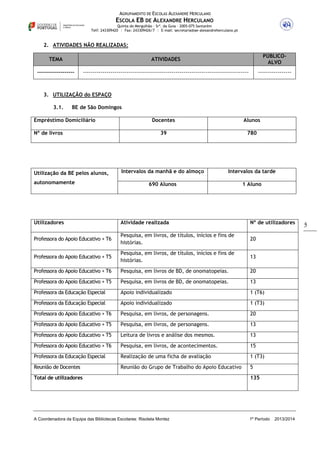 AGRUPAMENTO DE ESCOLAS ALEXANDRE HERCULANO

ESCOLA EB DE ALEXANDRE HERCULANO
Quinta do Mergulhão – Srª. da Guia – 2005-075 Santarém
Telf: 243309420 | Fax: 243309426/7 | E-mail: secretaria@ae-alexandreherculano.pt

2. ATIVIDADES NÃO REALIZADAS:
TEMA

ATIVIDADES

PÚBLICOALVO

-------------------

------------------------------------------------------------------------------------

-----------------

3. UTILIZAÇÃO do ESPAÇO
3.1.

BE de São Domingos

Empréstimo Domiciliário
Nº de livros

Utilização da BE pelos alunos,
autonomamente

Docentes

Alunos

39

780

Intervalos da manhã e do almoço

Intervalos da tarde

690 Alunos

1 Aluno

Utilizadores

Atividade realizada

Nº de utilizadores

Professora do Apoio Educativo + T6

Pesquisa, em livros, de títulos, inícios e fins de
histórias.

20

Professora do Apoio Educativo + T5

Pesquisa, em livros, de títulos, inícios e fins de
histórias.

13

Professora do Apoio Educativo + T6

Pesquisa, em livros de BD, de onomatopeias.

20

Professora do Apoio Educativo + T5

Pesquisa, em livros de BD, de onomatopeias.

13

Professora da Educação Especial

Apoio individualizado

1 (T6)

Professora da Educação Especial

Apoio individualizado

1 (T3)

Professora do Apoio Educativo + T6

Pesquisa, em livros, de personagens.

20

Professora do Apoio Educativo + T5

Pesquisa, em livros, de personagens.

13

Professora do Apoio Educativo + T5

Leitura de livros e análise dos mesmos.

13

Professora do Apoio Educativo + T6

Pesquisa, em livros, de acontecimentos.

15

Professora da Educação Especial

Realização de uma ficha de avaliação

1 (T3)

Reunião de Docentes

Reunião do Grupo de Trabalho do Apoio Educativo

5

Total de utilizadores

135

A Coordenadora da Equipa das Bibliotecas Escolares: Risoleta Montez

1º Período

2013/2014

5

 