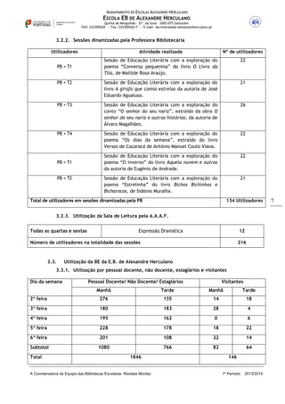AGRUPAMENTO DE ESCOLAS ALEXANDRE HERCULANO

ESCOLA EB DE ALEXANDRE HERCULANO
Quinta do Mergulhão – Srª. da Guia – 2005-075 Santarém
Telf: 243309420 | Fax: 243309426/7 | E-mail: secretaria@ae-alexandreherculano.pt

3.2.2. Sessões dinamizadas pela Professora Bibliotecária
Utilizadores

Atividade realizada

Nº de utilizadores

Sessão de Educação Literária com a exploração do
poema “Conversa pequenina” do livro O Livro da
Tila, de Matilde Rosa Araújo.

22

PB + T1
PB + T2

Sessão de Educação Literária com a exploração do
livro A girafa que comia estrelas da autoria de José
Eduardo Agualusa.

21

PB + T3

Sessão de Educação Literária com a exploração do
conto “O senhor do seu nariz”, extraído da obra O
senhor do seu nariz e outras histórias, da autoria de
Álvaro Magalhães.

26

PB + T4

Sessão de Educação Literária com a exploração do
poema “Os dias da semana”, extraído do livro
Versos de Cacaracá de António Manuel Couto Viana.

22

Sessão de Educação Literária com a exploração do
poema “O inverno” do livro Aquela nuvem e outras
da autoria de Eugénio de Andrade.

22

Sessão de Educação Literária com a exploração do
poema “Estrelinha” do livro Bichos Bichinhos e
Bicharocos, de Sidónio Muralha.

21

PB + T1
PB + T2

Total de utilizadores em sessões dinamizadas pela PB

134 Utilizadores

3.2.3. Utilização da Sala de Leitura pela A.A.A.F.
Todas as quartas e sextas

Expressão Dramática

12

Número de utilizadores na totalidade das sessões

3.3.

216

Utilização da BE da E.B. de Alexandre Herculano

3.3.1. Utilização por pessoal docente, não docente, estagiários e visitantes
Dia da semana

Pessoal Docente/ Não Docente/ Estagiários

Visitantes

Manhã

Tarde

Manhã

Tarde

2ª feira

276

135

14

18

3ª feira

180

183

28

4

4ª feira

195

162

0

6

5ª feira

228

178

18

22

6ª feira

201

108

22

14

Subtotal

1080

766

82

64

Total

1846

A Coordenadora da Equipa das Bibliotecas Escolares: Risoleta Montez

146

1º Período

2013/2014

7

 