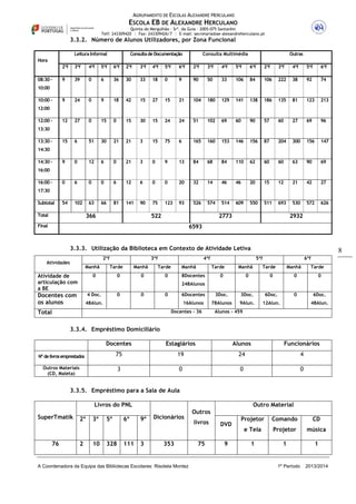 AGRUPAMENTO DE ESCOLAS ALEXANDRE HERCULANO

ESCOLA EB DE ALEXANDRE HERCULANO
Quinta do Mergulhão – Srª. da Guia – 2005-075 Santarém
Telf: 243309420 | Fax: 243309426/7 | E-mail: secretaria@ae-alexandreherculano.pt

3.3.2. Número de Alunos Utilizadores, por Zona Funcional
Leitura Informal

Consulta de Documentação

Consulta Multimédia

Outras

Hora
2ªf
08:30 –

3ªf

4ªf

5ªf

6ªf

2ªf

3ªf

4ªf

5ªf

6ªf

2ªf

3ªf

4ªf

5ªf

6ªf

2ªf

3ªf

4ªf

5ªf

6ªf

9

39

0

6

36

30

33

18

0

9

90

50

33

106

84

106

222

38

92

74

9

24

0

9

18

42

15

27

15

21

104

180

129

141

138

186

135

81

123

213

12

27

0

15

0

15

30

15

24

24

51

102

69

60

90

57

60

27

69

96

15

6

51

30

21

21

3

15

75

6

165

160

153

146

156

87

204

300

156

147

9

0

12

6

0

21

3

0

9

13

84

68

84

110

62

60

60

63

90

69

0

6

0

0

6

12

6

0

0

20

32

14

46

46

20

15

12

21

42

27

54

102

63

66

81

141

90

75

123

93

526

574

514

609

550

511

693

530

572

626

10:00
10:00 –
12:00
12:00 –
13:30
13:30 –
14:30
14:30 –
16:00
16:00 –
17:30
Subtotal

366

Total

522

2773

2932

6593

Final

3.3.3. Utilização da Biblioteca em Contexto de Atividade Letiva
2ªf

Atividades

Manhã

Atividade de
articulação com
a BE

Tarde

0

Docentes com
os alunos

3ªf

4 Doc.

Manhã

0

8

4ªf
Tarde

0

Manhã

0

5ªf
Tarde

8Docentes

Manhã

6ªf

Tarde

Manhã

Tarde

0

0

0

0

0

6Docentes

3Doc.

3Doc.

6Doc.

0

6Doc.

16Alunos

78Alunos

9Alun.

12Alun.

248Alunos
0

0

0

48Alun.

Total

Docentes – 36

48Alun.

Alunos - 459

3.3.4. Empréstimo Domiciliário
Docentes

Estagiários

Alunos

Funcionários

Nº de livros emprestados

75

19

24

4

Outros Materiais
(CD, Maleta)

3

0

0

0

3.3.5. Empréstimo para a Sala de Aula
Livros do PNL
SuperTmatik

76

2º

2

3º

10

5º

328

6º

111

Outro Material
9º

3

Dicionários

353

A Coordenadora da Equipa das Bibliotecas Escolares: Risoleta Montez

Outros
livros
75

DVD
9

Projetor

Comando

CD

e Tela

Projetor

música

1

1

1

1º Período

2013/2014

 