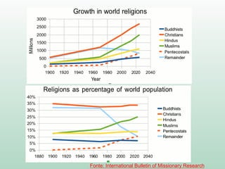 Fonte: International Bulletin of Missionary Research
 