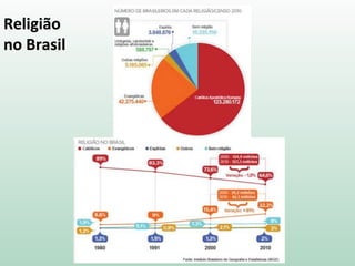 Religião
no Brasil
 