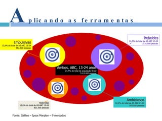 A plicando as ferramentas Ambos, ABC, 13-24 anos 21,4% do total da população Brasil 7.815.000 pessoas X Impulsivas 12,6% do total de AS ABC 13-24 982.000 pessoas X Hedonistas 10,6% do total de AS ABC 13-24 831.000 pessoas X Rebeldes 14,3% do total de AS ABC 13-24 1.116.000 pessoas X Ambiciosos 12,2% do total de AS ABC 13-24 955.000 pessoas Fonte: Galileo – Ipsos Marplan – 9 mercados 