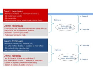 Grupo:  Impulsivas Maioria de mulheres,  54%  pertencem às classes C São modernas e ousadas São consumistas São aventureiras e suas atividades são urbanas (lazer). Grupo:  Hedonistas Composto em sua maioria de mulheres  (88%) , classe AB  (72%) São práticas nos seus interesses, espertas Feministas e também consumistas Modernas e valorizam a moda Grupo:  Ambiciosos Maioria de homens  (94%) , classe AB  (65%) 43%  estão na faixa de 20 a 24 anos (são os mais velhos) São muito otimistas e aventureiros Valorizam as atividades em grupos Grupo:  Rebeldes 98%  são homens, 55% pertencem à classe C 62%  estão na faixa de 13 a 17 anos (são os mais novos) Gostam de esportes (automobilismo e futebol) Gostam de praticar atividades em grupos Mulheres + Classe C + Classe AB + Classe AB + Classe C Homens Teens 13/19 Young Adults 20/24 Teens 13/19 Young Adults 20/24 