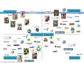 TV Aberta / Internet TV Paga Rádio FM Rádio FM Radio AM TV Paga Jornal Revista Cinema Cinema Outdoor Revista Impulsivas Rebeldes Hedonistas Ambiciosos Teatro Internet Internet Radio AM Internet Revista Abril.com Fonte: Galileo – Ipsos Marplan – 9 mercados 