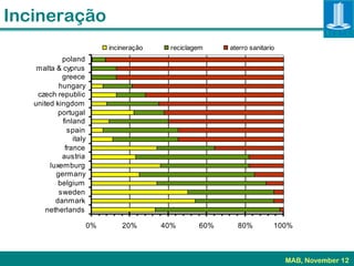 Incineração
                             incineração    reciclagem    aterro sanitario
            poland
    malta & cyprus
            greece
           hungary
    czech republic
   united kingdom
           portugal
            finland
              spain
                italy
             france
            austria
        luxemburg
          germany
           belgium
           sweden
          danmark
       netherlands

                        0%       20%       40%      60%     80%          100%



                                                                             MAB, November 12
 